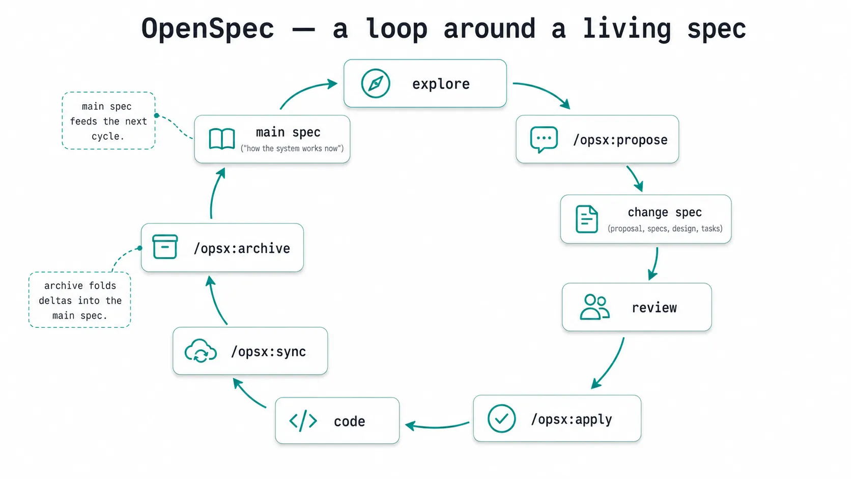 OpenSpec workflow — a closed loop around a living spec