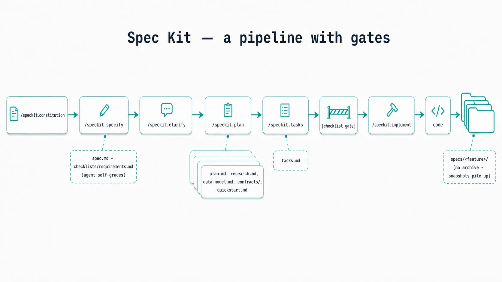 Spec Kit workflow — a straight conveyor with gates